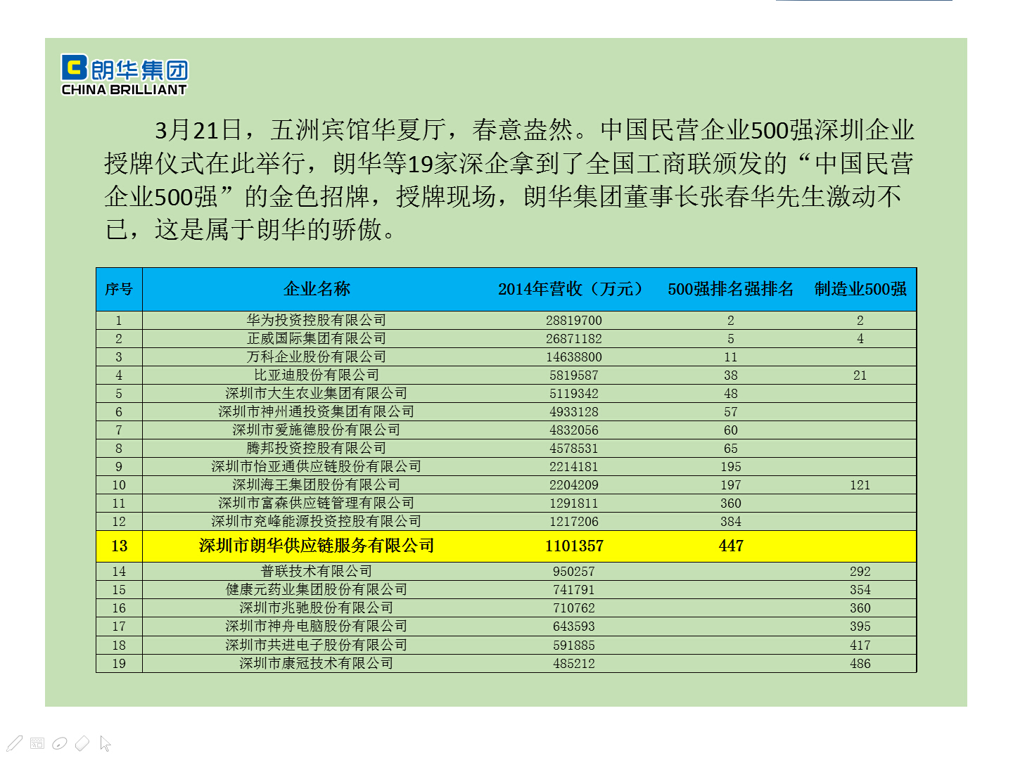 朗华荣获中国民营企业500强 - 朗华要闻 - 深圳市朗华供应链效劳有限公司